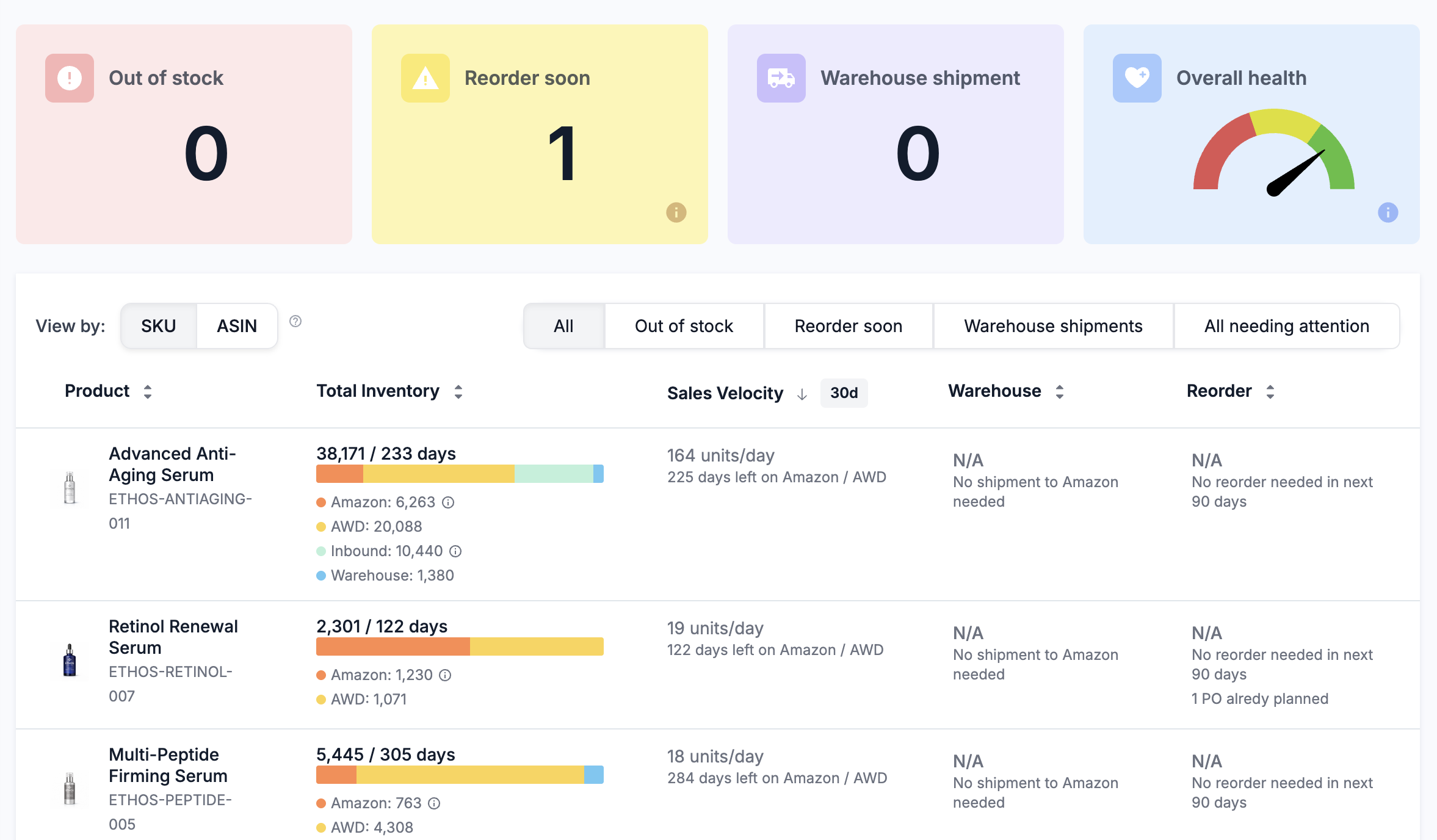 Unified dashboard showing all SKUs, sales velocity, reorder dates, and inventory details at a glance