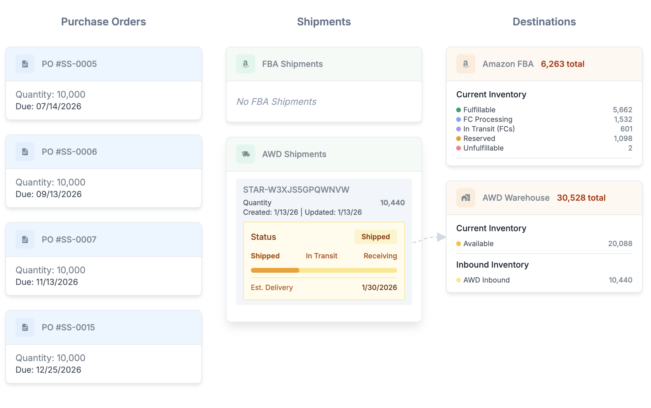 Automation dashboard showing daily sync status, inventory flow, and automated jobs